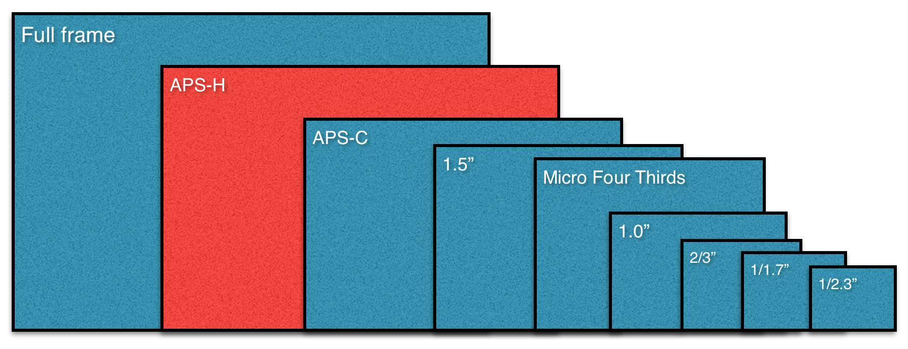 APS-C Canon размер матрицы